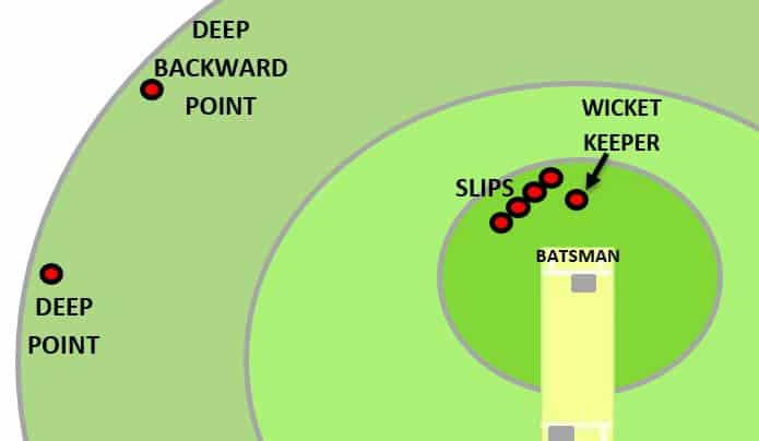 Deep backward point fielding position