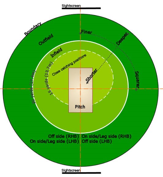 Cricket-Fielding-Positions